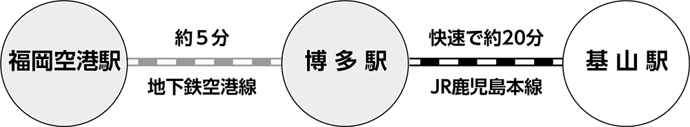 基山工場へのアクセス