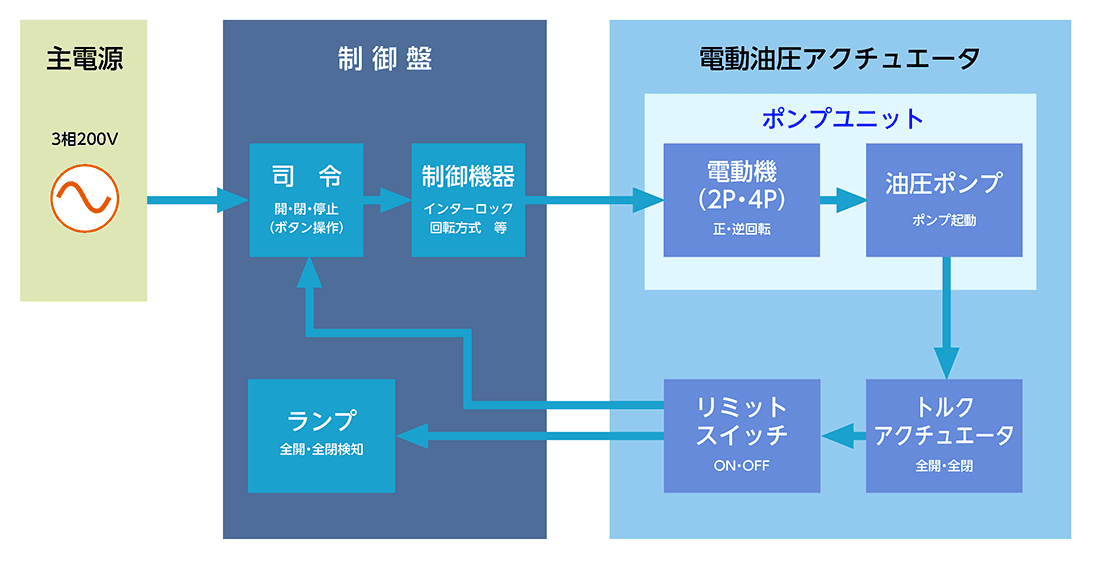 電動油圧アクチュエータの作動原理
