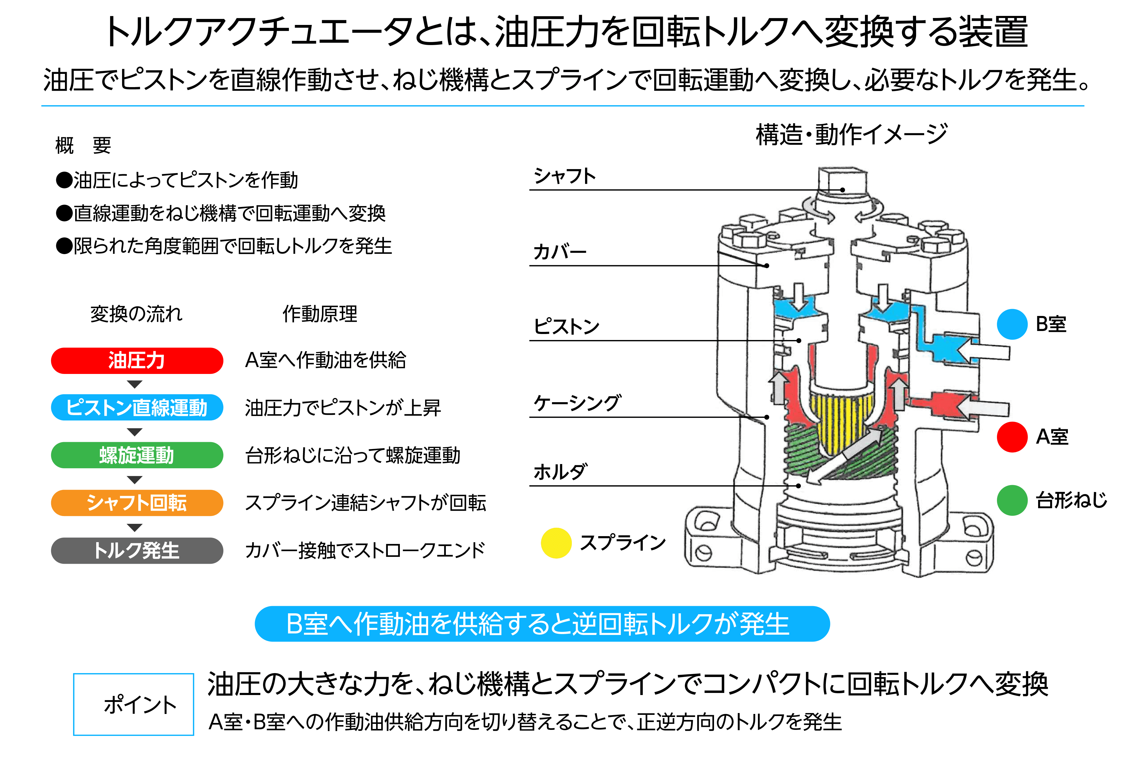 油圧アクチュエータの作動原理