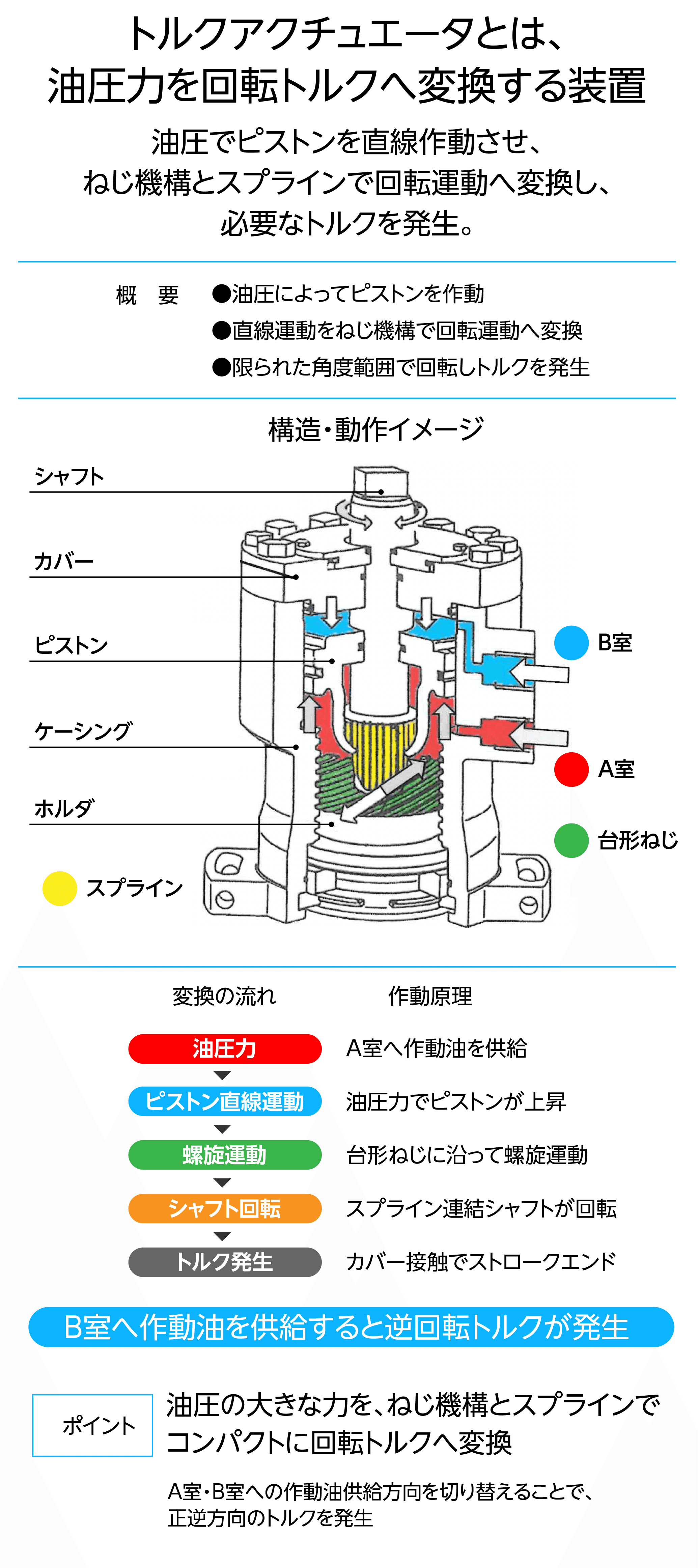 油圧アクチュエータの作動原理